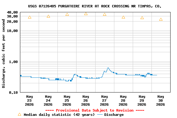 Graph of  Discharge, cubic feet per second