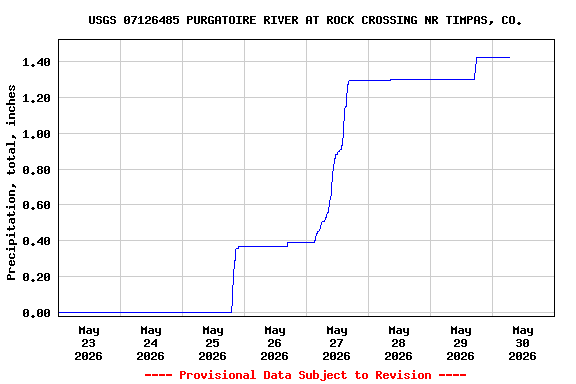 Graph of  Precipitation, total, inches
