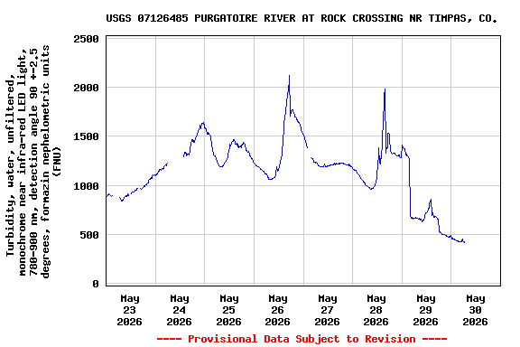 Graph of  Turbidity, water, unfiltered, monochrome near infra-red LED light, 780-900 nm, detection angle 90 +-2.5 degrees, formazin nephelometric units (FNU)