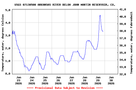 Graph of  Temperature, water, degrees Celsius