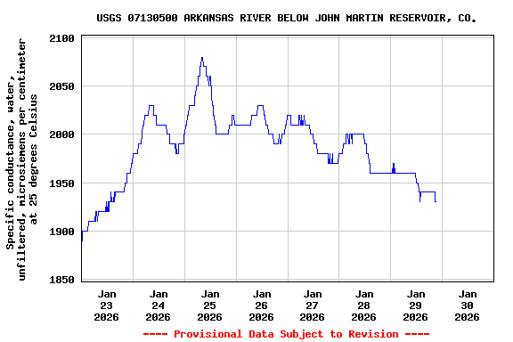 Graph of  Specific conductance, water, unfiltered, microsiemens per centimeter at 25 degrees Celsius