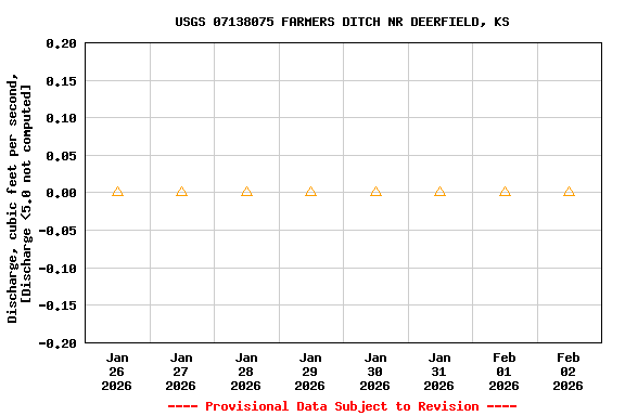 Graph of  Discharge, cubic feet per second, [Discharge <5.0 not computed]