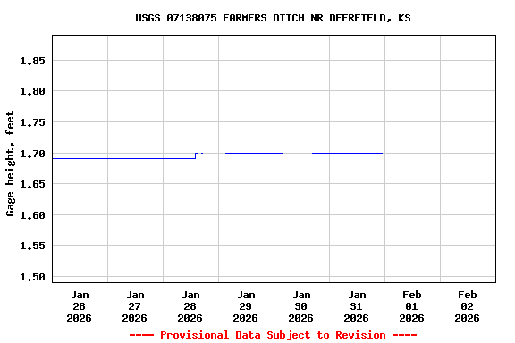 Graph of  Gage height, feet
