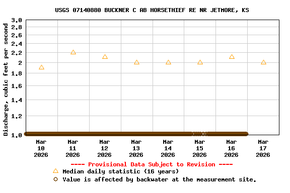 Graph of  Discharge, cubic feet per second