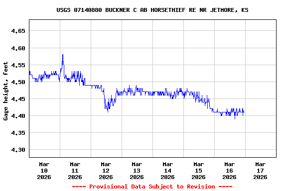 Graph of  Gage height, feet