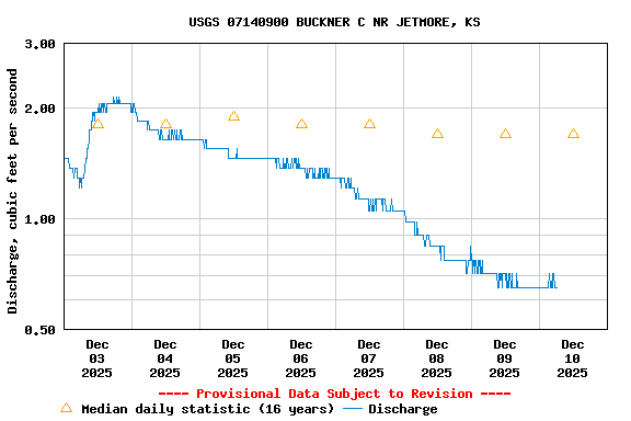 Graph of  Discharge, cubic feet per second