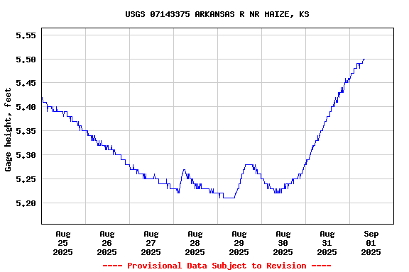 Graph of  Gage height, feet