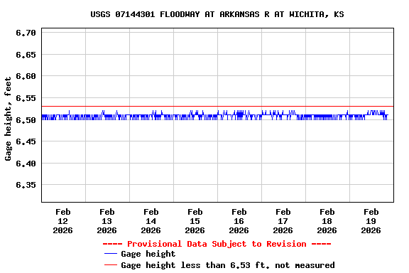 Graph of  Gage height, feet
