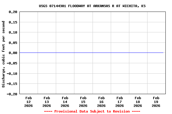 Graph of  Discharge, cubic feet per second