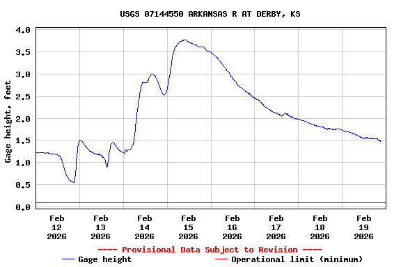 Graph of  Gage height, feet