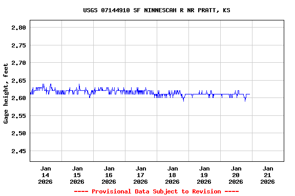 Graph of  Gage height, feet