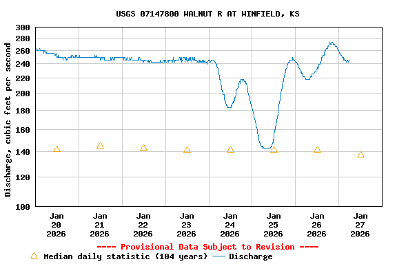 Graph of  Discharge, cubic feet per second