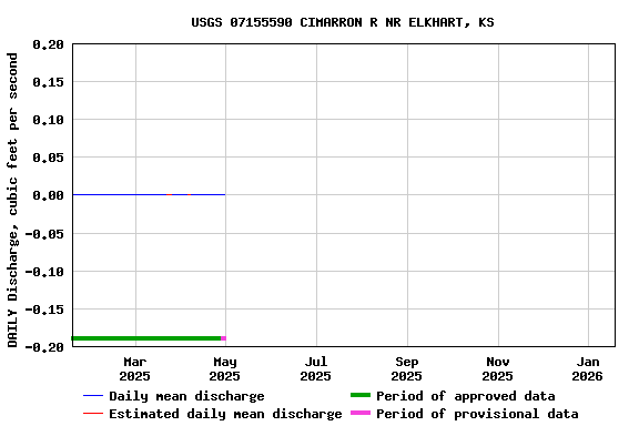 Graph of DAILY Discharge, cubic feet per second