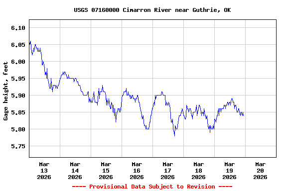 Graph of  Gage height, feet