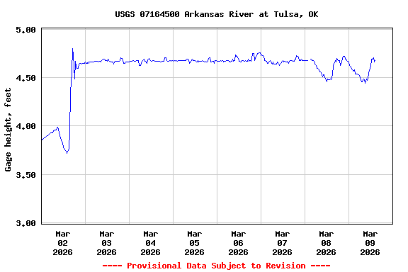 Graph of  Gage height, feet