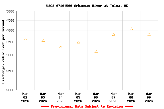 Graph of  Discharge, cubic feet per second