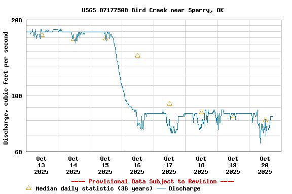 Graph of  Discharge, cubic feet per second