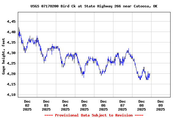 Graph of  Gage height, feet
