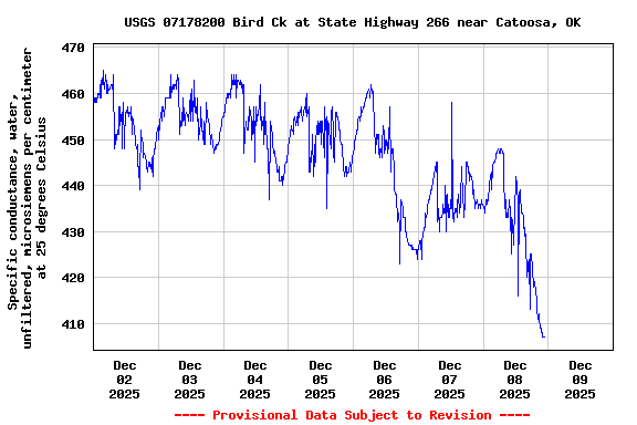 Graph of  Specific conductance, water, unfiltered, microsiemens per centimeter at 25 degrees Celsius