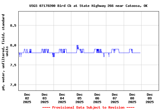 Graph of  pH, water, unfiltered, field, standard units