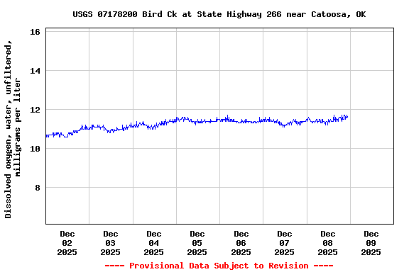 Graph of  Dissolved oxygen, water, unfiltered, milligrams per liter