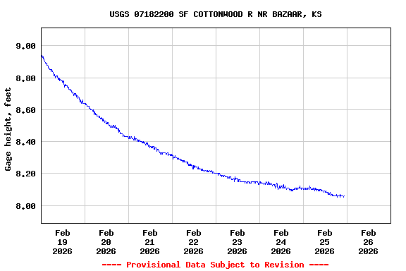 Graph of  Gage height, feet