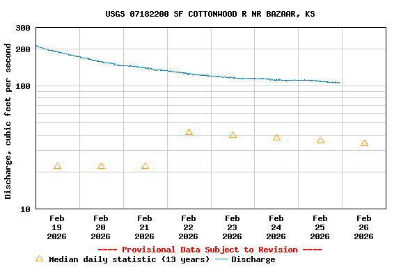 Graph of  Discharge, cubic feet per second