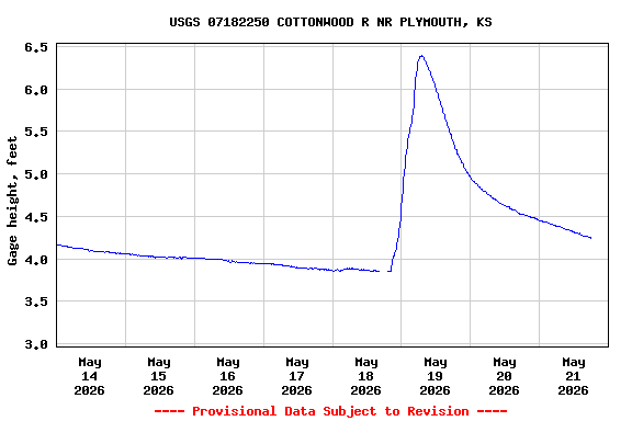 Graph of  Gage height, feet