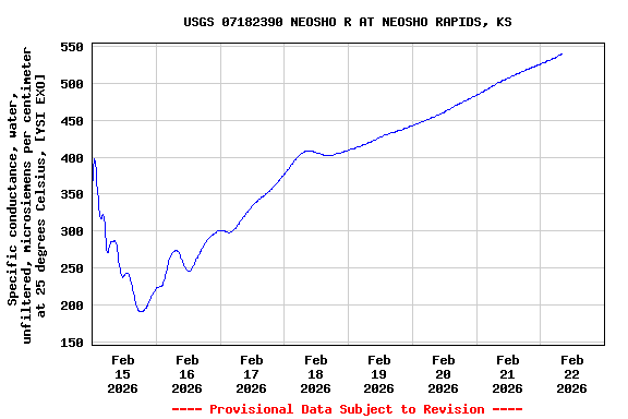 Graph of  Specific conductance, water, unfiltered, microsiemens per centimeter at 25 degrees Celsius, [YSI EXO]