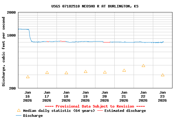 Graph of  Discharge, cubic feet per second