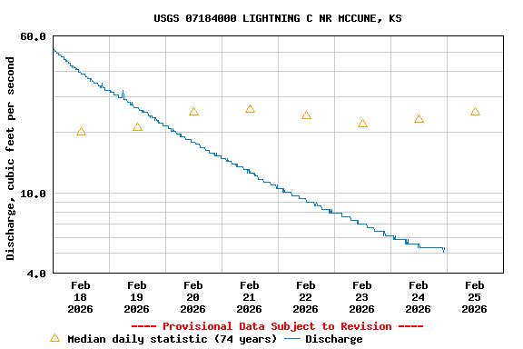 Graph of  Discharge, cubic feet per second