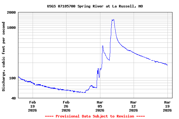 Graph of  Discharge, cubic feet per second