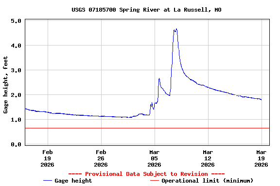 Graph of  Gage height, feet