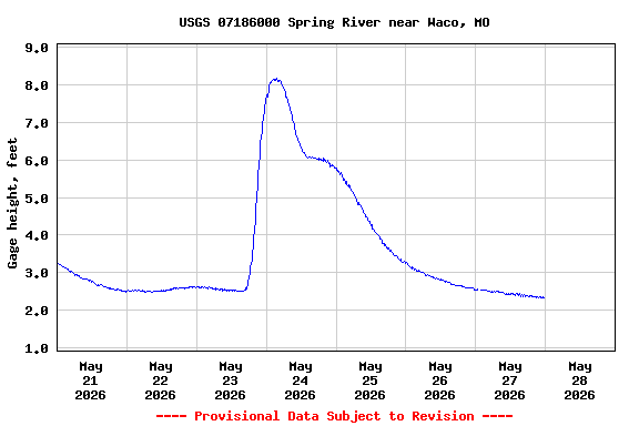 Graph of  Gage height, feet