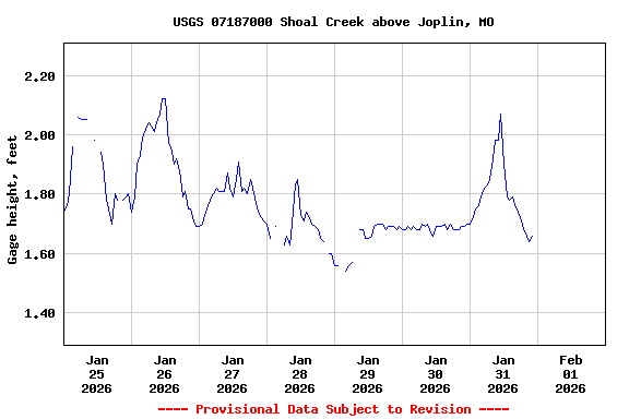 Graph of  Gage height, feet