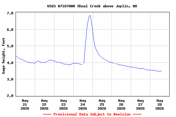 Graph of  Gage height, feet