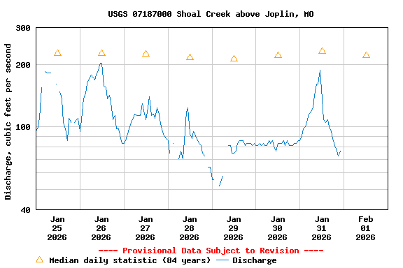 Graph of  Discharge, cubic feet per second