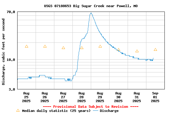 Graph of  Discharge, cubic feet per second