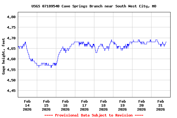 Graph of  Gage height, feet