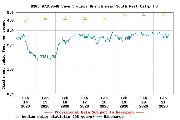 Graph of  Discharge, cubic feet per second