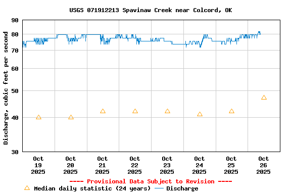 Graph of  Discharge, cubic feet per second