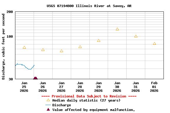 Graph of  Discharge, cubic feet per second