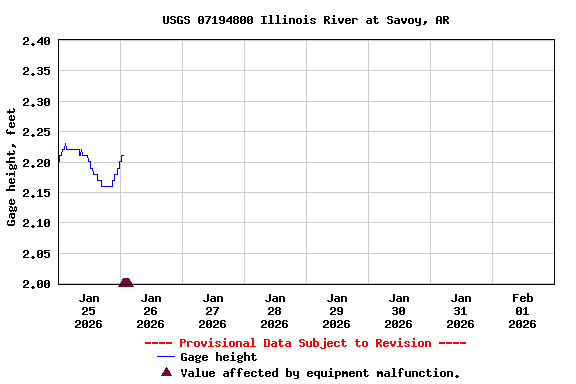Graph of  Gage height, feet