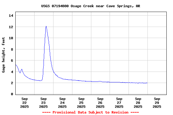 Graph of  Gage height, feet