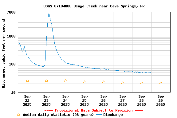 Graph of  Discharge, cubic feet per second