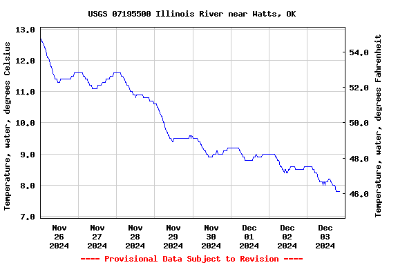 Graph of  Temperature, water, degrees Celsius