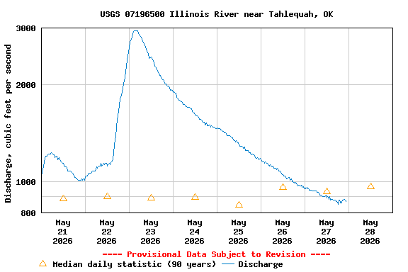 Graph of  Discharge, cubic feet per second