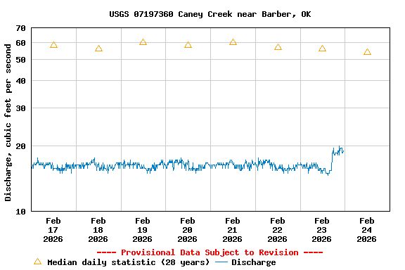 Graph of  Discharge, cubic feet per second