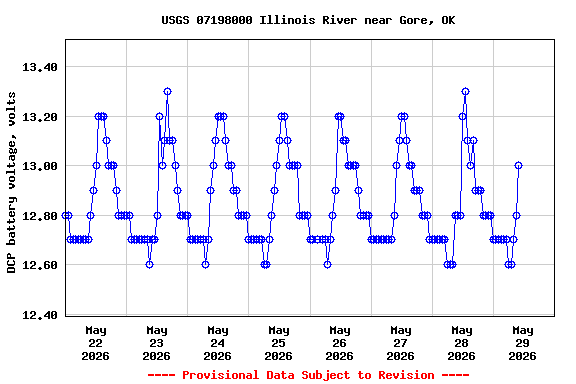 Graph of  DCP battery voltage, volts
