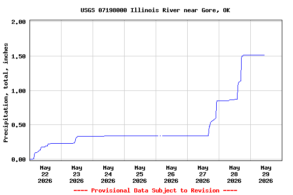 Graph of  Precipitation, total, inches